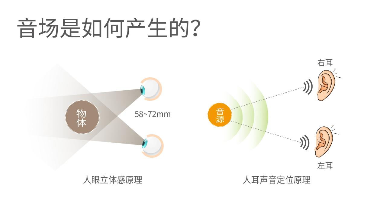 ??聲音是怎么被定位的？