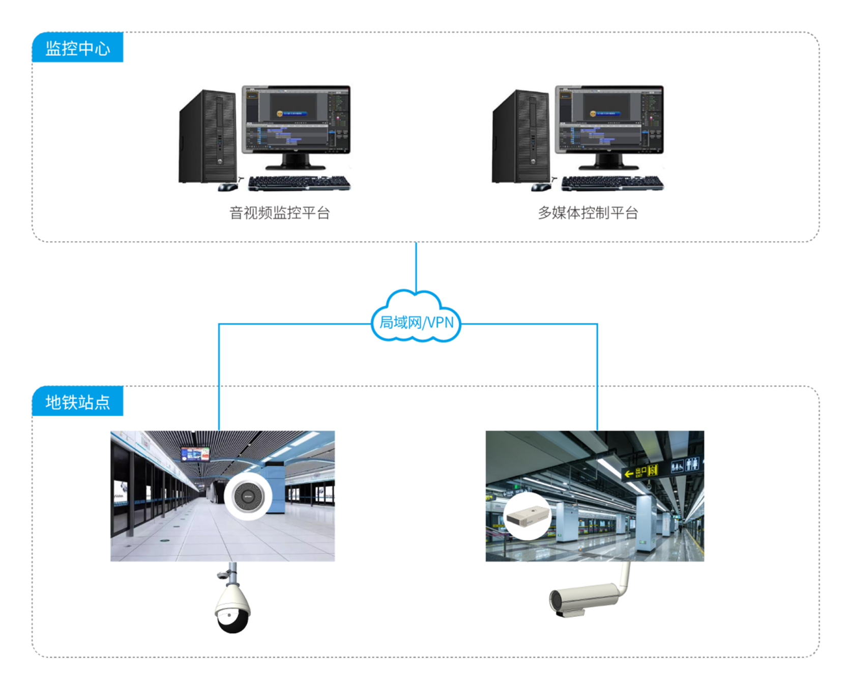 軌道交通場景應用解決方案